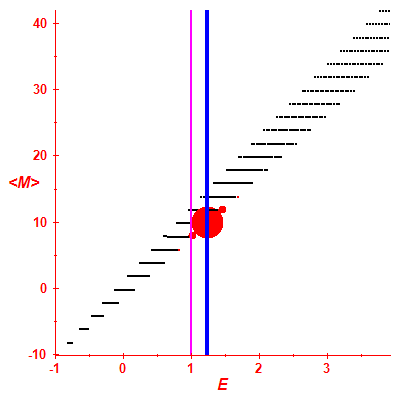 Peres lattice <M>